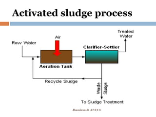 Activated sludge process
Jhansirani.R AP/ECE
 