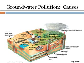 Groundwater Pollution: Causes
Jhansirani.R AP/ECE
Coal strip
mine runoff
Pumping
well
Waste lagoon
Accidental
spills
Groundwater
flow
Confined aquifer
Discharge
Leakage from faulty
casing
Hazardous waste injection well
Pesticides
Gasoline
station
Buried gasoline
and solvent tank
Sewer
Cesspool
septic tank
De-icing
road salt
Unconfined freshwater aquifer
Confined freshwater aquifer
Water pumping
well Landfill
Fig. 20-11
 