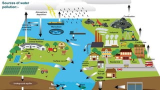 44
Section Title 2
Subtitle
4
Sources of water
pollution:-
 