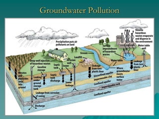 Groundwater Pollution
 