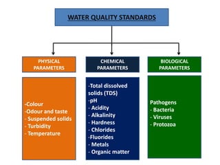 WATER QUALITY STANDARDS
PHYSICAL
PARAMETERS
CHEMICAL
PARAMETERS
BIOLOGICAL
PARAMETERS
-Colour
-Odour and taste
- Suspended solids
- Turbidity
- Temperature
-Total dissolved
solids (TDS)
-pH
- Acidity
- Alkalinity
- Hardness
- Chlorides
-Fluorides
- Metals
- Organic matter
Pathogens
- Bacteria
- Viruses
- Protozoa
 