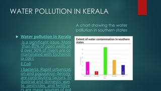 WATER POLLUTION IN KERALA
 Water pollution in Kerala
is a significant issue. More
than 80% of open wells an
d over 90% of rivers are co
ntaminated with Escherich
ia coli (
E.Coli
) bacteria. Rapid urbanizati
on and population density
are contributing factors. In
dustrial and domestic was
te, pesticides, and fertilize
rs are major sources of pol
A chart showing the water
pollution in southern states
 