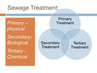 Sewage Treatment:
Primary
Treatment
Tertiary
Treatment
Secondary
Treatment
Primary –
physical
Secondary-
Biological
Tertiary -
Chemical
 