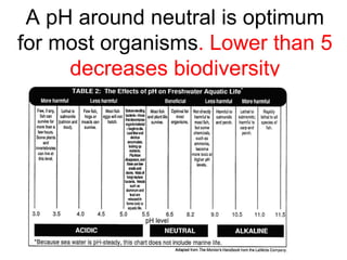 A pH around neutral is optimum
for most organisms. Lower than 5
decreases biodiversity
 