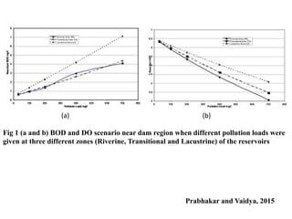 Fig 1 (a and b) BOD and DO scenario near dam region when different pollution loads were
given at three different zones (Riverine, Transitional and Lacustrine) of the reservoirs
(a) (b)
Prabhakar and Vaidya, 2015
 