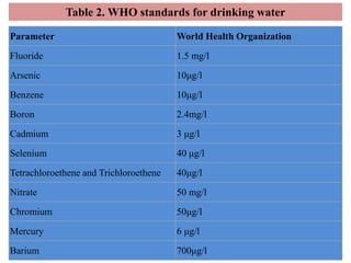 Parameter World Health Organization
Fluoride 1.5 mg/l
Arsenic 10μg/l
Benzene 10μg/l
Boron 2.4mg/l
Cadmium 3 μg/l
Selenium 40 μg/l
Tetrachloroethene and Trichloroethene 40μg/l
Nitrate 50 mg/l
Chromium 50μg/l
Mercury 6 μg/l
Barium 700μg/l
Table 2. WHO standards for drinking water
 