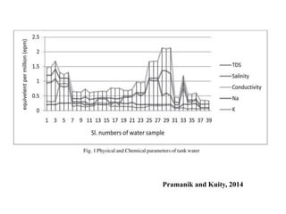 Pramanik and Kuity, 2014
 