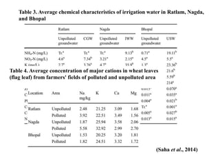 Table 3. Average chemical characteristics of irrigation water in Ratlam, Nagda,
and Bhopal
(Saha et al., 2014)
Table 4. Average concentration of major cations in wheat leaves
(flag leaf) from farmers' fields of polluted and unpolluted area
 