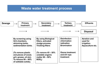 Waste water treatment process
Sewage Primary
treatment
Secondary
treatment
Tertiary
treatment
Effluents
By screening using
Grit chambers,
skimming tanks,
sedimentation tanks.
(To remove plastic
and pieces of wood,
grit, grease, oil etc).
To remove 80 – 90%
of settlable solids).
By using Biological
filters, activated
sludge process.
Trickling filters
(To remove 45 – 50%
unstable organic
matter 80 – 90%
BOD5)
Disinfection
chlorination
iodination
Bromination
Ozone treatment
and UV rays
treatment.
Aeration and
used for
irrigation.
Aquaculture etc.
Disposal
 