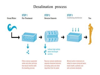 Desalination process
 