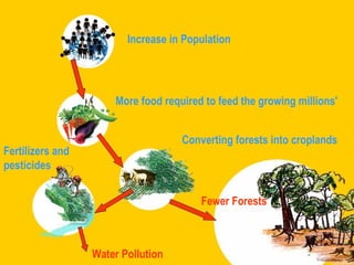 More food required to feed the growing millions'   Increase in Population  Converting forests into croplands  Fewer Forests Water Pollution Fertilizers and  pesticides 