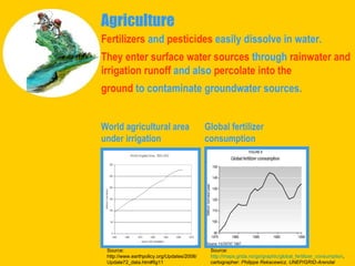 Agriculture Fertilizers  and  pesticides  easily dissolve in water.  They enter surface water sources  through  rainwater and   irrigation   runoff  and also  percolate into the  ground  to contaminate groundwater sources. World agricultural area under irrigation Global fertilizer consumption Source:  http://maps.grida.no/go/graphic/global_fertilizer_consumption , cartographer:  Philippe Rekacewicz, UNEP/GRID-Arendal   Source: http://www.earthpolicy.org/Updates/2008/Update72_data.htm#fig11 