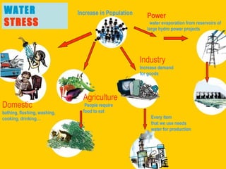 WATER  STRESS Every item  that we use needs  water for production Domestic   bathing, flushing, washing,  cooking, drinking… Agriculture  People require  food to eat Industry  Increase demand  for goods Increase in Population  Power  water evaporation from reservoirs of large hydro power projects   
