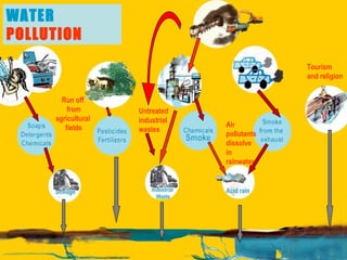Run off  from agricultural  fields Air pollutants  dissolve  in  rainwater Untreated  industrial  wastes WATER  POLLUTION Tourism and religion 