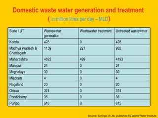 Domestic waste water generation and treatment  (  in million litres per day – MLD ) Source: Springs of Life, published by World Water Institute 428 0 428 Kerala 615 0 616 Punjab 36 0 36 Pondicherry 30 0 30 Meghalaya 4 0 4 Mizoram 4193 499 4692 Maharashtra 374 0 374 Orissa 20 0 20 Nagaland 24 0 24 Manipur 932 227 1159 Madhya Pradesh & Chattisgarh Untreated wastewater Wastewater treatment Wastewater generation State / UT 