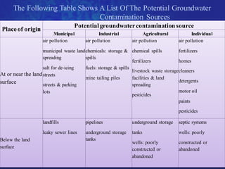 The Following Table Shows A List Of The Potential Groundwater
                                Contamination Sources
                                     Potential groundwater contamination source
Place of origin
                           Municipal              Industrial            Agricultural             Individual
                     air pollution         air pollution          air pollution           air pollution

                    municipal waste land chemicals: storage & chemical spills            fertilizers
                    spreading            spills
                                                                 fertilizers             homes
                    salt for de-icing    fuels: storage & spills
                                                                 livestock waste storage cleaners
At or near the land streets
                                         mine tailing piles      facilities & land
surface                                                                                  detergents
                    streets & parking                            spreading
                    lots                                                                 motor oil
                                                                 pesticides
                                                                                         paints
                                                                                          pesticides

                     landfills             pipelines              underground storage     septic systems

                     leaky sewer lines     underground storage    tanks                   wells: poorly
Below the land                             tanks
                                                                  wells: poorly           constructed or
surface                                                           constructed or          abandoned
                                                                  abandoned
 