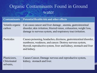 Organic Contaminants Found in Ground
                     water
Contaminants      Potential Health risk and other effects

Volatile organic Can cause cancer and liver damage , anemia, gastrointestinal
carbon           disorder, skin irritation, blurred vision, exhaustion, weight loss,
                 damage to nervous system, and respiratory tract irritation.

Pesticides        Causes poisoning, headaches, dizziness, gastrointestinal disorder,
                  numbness, weakness, and cancer. Destroy nervous system,
                  thyroid, reproductive system, liver and kidney, stomach and liver
                  and kidney.


Plasticizers,     Causes Cancer, Damage nervous and reproductive system,
Chlorinated       kidney, stomach and liver.
solvents,
 