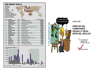 Slick lawyers   Containment booms and filtration pumps   HOW DO OIL COMPANIES USUALLY DEAL WITH OIL SPILLS? CHECK ONE: 