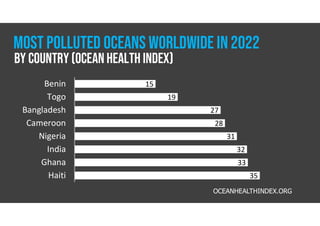 Most polluted OCEANS WORLDWIDE IN 2022
15
19
27
28
31
32
33
35
Benin
Togo
Bangladesh
Cameroon
Nigeria
India
Ghana
Haiti
OCEANHEALTHINDEX.ORG
By country (Ocean health index)
 