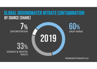 %
SEWAGE & INDSTRL
WASTE
%
DEFORESTATION
FRIENDSOFTHEEARTH.EU
GLOBAL GROUNDWATER NITRATECONTAMINATION
By source (share)
%
CROP FARMS
 