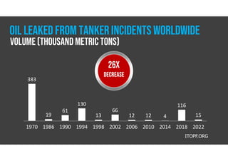 383
19
61
130
13
66
12 12 4
116
15
1970 1986 1990 1994 1998 2002 2006 2010 2014 2018 2022
ITOPF.ORG
OIL LEAKED FROM TANKERINCIDENTSWORLDWIDE
Volume(thousand metric tons)
26X
decrease
 