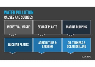 INDUSTRIAL WASTE
AGRICULTURE &
FARMING
Sewage plants
Nuclear plants
MARINE DUMPING
OIL TANKERS &
OCEAN DRILLING
CAUSES AND SOURCES
Water pollution
ECOK.EDU
 