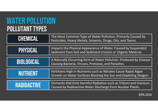 The Most Common Type of Water Pollution. Primarily Caused by
Pesticides, Heavy Metals, Solvents, Drugs, Oils, and Toxins.
Chemical
Impacts the Physical Appearance of Water. Caused by Suspended
Sediment from Soil and Sediment Erosion or Organic Material.
Physical
A Naturally Occurring form of Water Pollution. Produced by Disease
Causing Bacteria, Viruses, Protozoa, and Parasites.
biological
Fertilizers High in Nutrients such as Nitrates Cause Rapid Algae
Growth on Water Surfaces Blocking the Sun and Depleting Oxygen.
NUTRIENT
Elements that Emit Harmful Radiation such as Tritium and Uranium.
Caused by Radioactive Water Discharge from Nuclear Plants.
Radioactive
POLLUTANTtypes
Water pollution
EPA.GOV
 