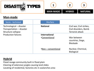 TYPES
Man-made
Technological – disaster National Civil war, Civil strikes,
Transportation – disaster Civil disorders, Bomb
Structure collapse Terrorist attack
Production failures International
•Conventional War between
countries, Siege,
Blockade
•Non – conventional Nuclear, Chemical,
Biological
Hybrid
Flood ravage community built in flood plain
Clearing of extensive jungles causing land slides
Locating of residential, factories etc in avalanches area
Socio - technical Warfare
MAN-MADE HYBRID NATURAL
1 2 3
 