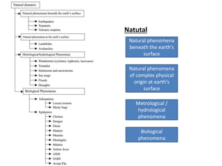 Natutal
Natural phenomena
beneath the earth’s
surface
Natural phenomena
of complex physical
origin at earth’s
surface
Metrological /
hydrological
phenomena
Biological
phenomena
 
