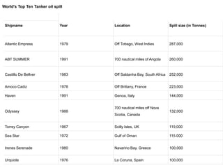 Shipname Year Location Spill size (in Tonnes)
Atlantic Empress 1979 Off Tobago, West Indies 287,000
ABT SUMMER 1991 700 nautical miles of Angola 260,000
Castillo De Bellver 1983 Off Saldanha Bay, South Africa 252,000
Amoco Cadiz 1978 Off Brittany, France 223,000
Haven 1991 Genoa, Italy 144,000
Odyssey 1988
700 nautical miles off Nova
Scotia, Canada
132,000
Torrey Canyon 1967 Scilly Isles, UK 119,000
Sea Star 1972 Gulf of Oman 115.000
Irenes Serenade 1980 Navarino Bay, Greece 100,000
Urquiola 1976 La Coruna, Spain 100,000
World's Top Ten Tanker oil spill
 
