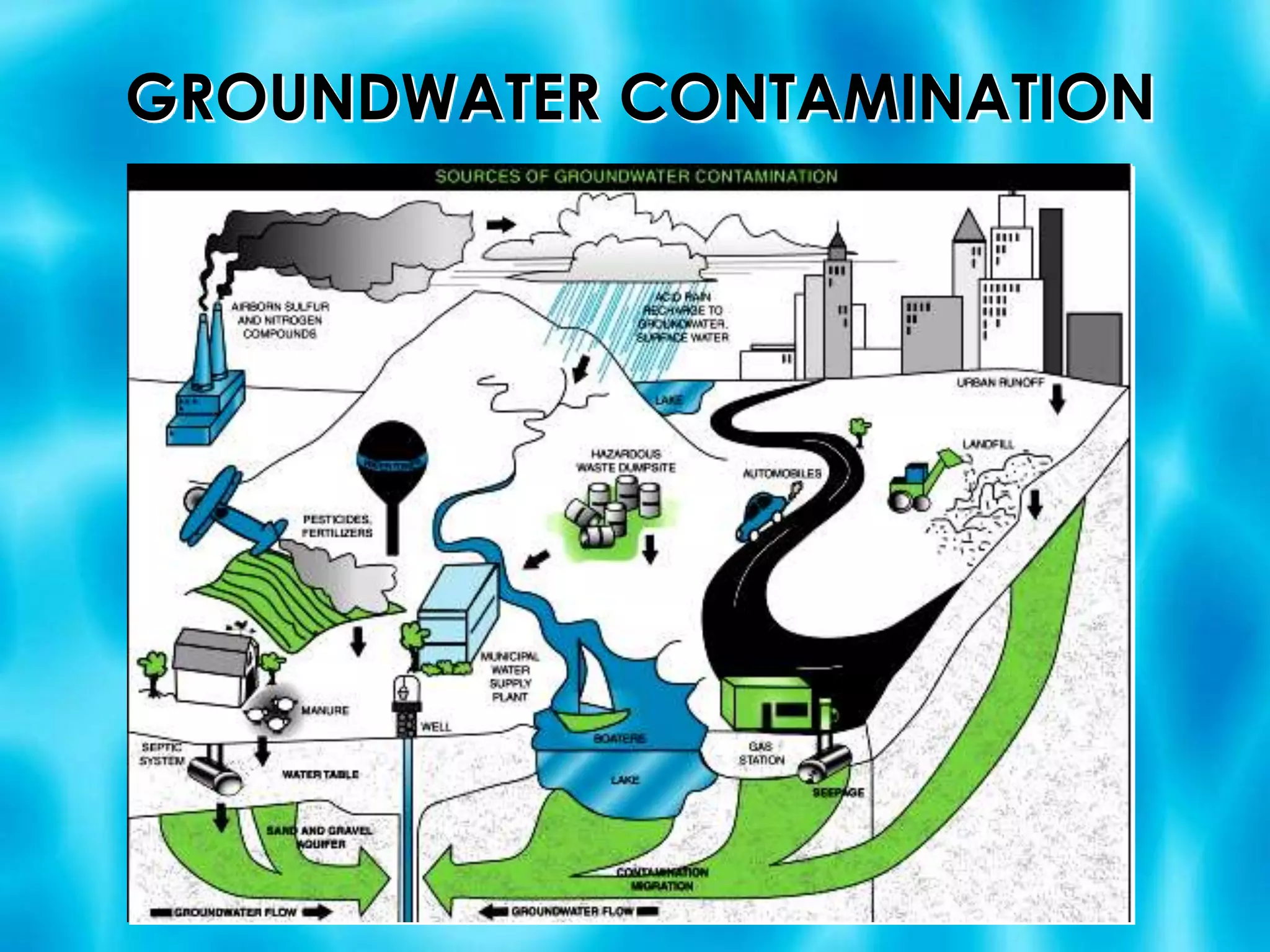 THE CHANGING RURAL LANDSCAPEMODERN FARMING IS A MAJOR SOURCE OF NON-POINT SOURCE POLLUTION
