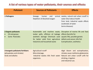 Pollutant Sources of Pollutants Effects
1 Pathogens Sewage, human and animal
Depletion of dissolved oxygen
wastes, natural and urban runoff in
water (foul odour) health
from land, industrial waste effects
(outbreaks of water
borne diseases)
2 Organic pollutants
 Oil and grease
 Some Pesticides
Automobile and machine waste,
tanker spills, offshore oil leakage
aesthetic damage Chemicals used
for better yield from agriculture
Industrial and household waste
Disruption of marine life and Toxic
effects (harmful for
aquatic life), possible genetic
defects and cancer; kills fish
Eutrophication, aesthetics
3 Inorganic pollutants Fertilizers
(phosphates and nitrates)
Acids and alkalies
Agricultural runoff
Mine drainage,
Industrial wastes kills fresh water
organisms.
Algal bloom and eutrophication,
nitrates cause methemo globenemia
Natural and urban runoff unfit for
drinking, irrigation
and industrial use.
 