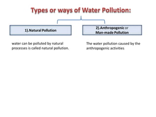 water can be polluted by natural
processes is called natural pollution.
The water pollution caused by the
anthropogenic activities
 