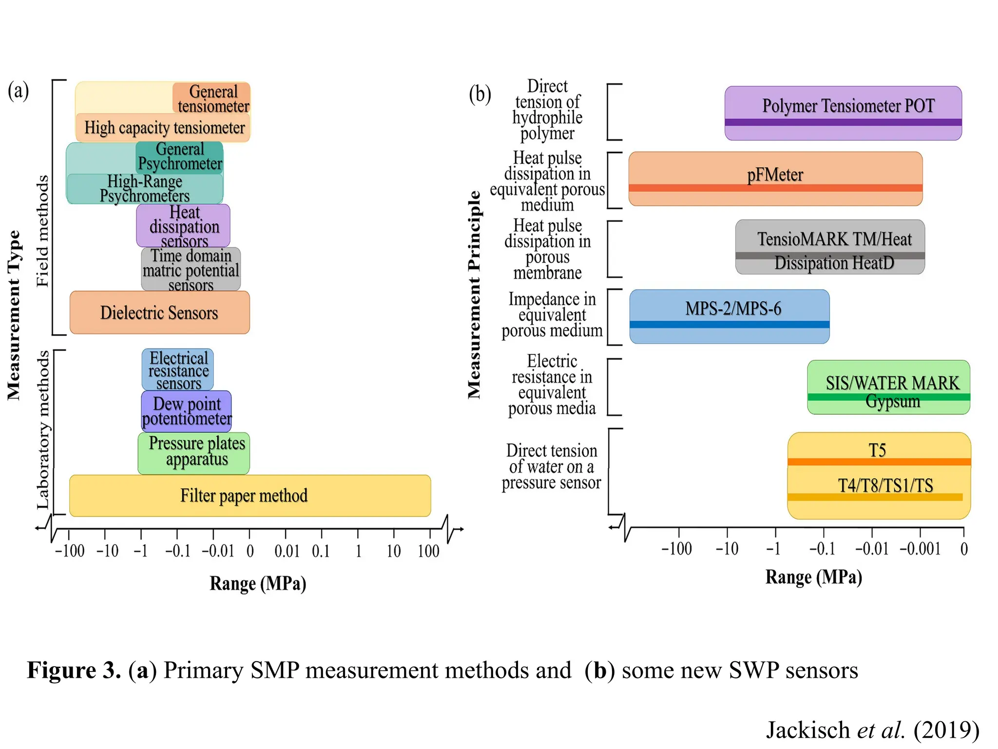 Figure 3. (a) Primary SMP measurement methods and (b) some new SWP sensors
Jackisch et al. (2019)
 