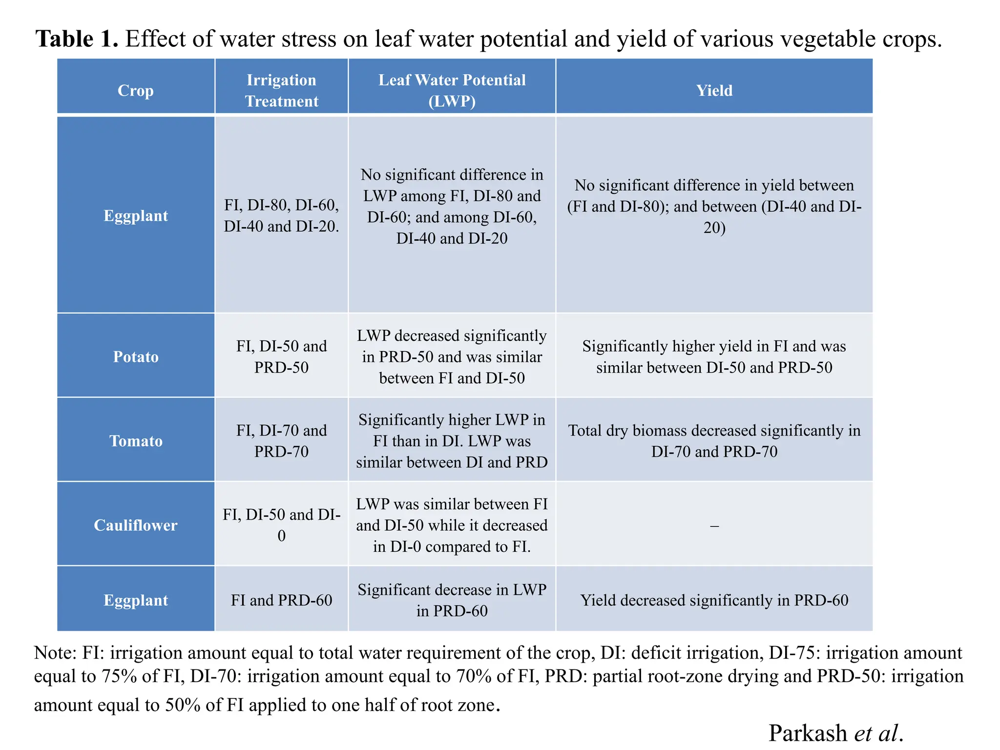 Crop
Irrigation
Treatment
Leaf Water Potential
(LWP)
Yield
Eggplant
FI, DI-80, DI-60,
DI-40 and DI-20.
No significant difference in
LWP among FI, DI-80 and
DI-60; and among DI-60,
DI-40 and DI-20
No significant difference in yield between
(FI and DI-80); and between (DI-40 and DI-
20)
Potato
FI, DI-50 and
PRD-50
LWP decreased significantly
in PRD-50 and was similar
between FI and DI-50
Significantly higher yield in FI and was
similar between DI-50 and PRD-50
Tomato
FI, DI-70 and
PRD-70
Significantly higher LWP in
FI than in DI. LWP was
similar between DI and PRD
Total dry biomass decreased significantly in
DI-70 and PRD-70
Cauliflower
FI, DI-50 and DI-
0
LWP was similar between FI
and DI-50 while it decreased
in DI-0 compared to FI.
–
Eggplant FI and PRD-60
Significant decrease in LWP
in PRD-60
Yield decreased significantly in PRD-60
Table 1. Effect of water stress on leaf water potential and yield of various vegetable crops.
Note: FI: irrigation amount equal to total water requirement of the crop, DI: deficit irrigation, DI-75: irrigation amount
equal to 75% of FI, DI-70: irrigation amount equal to 70% of FI, PRD: partial root-zone drying and PRD-50: irrigation
amount equal to 50% of FI applied to one half of root zone.
Parkash et al.
 
