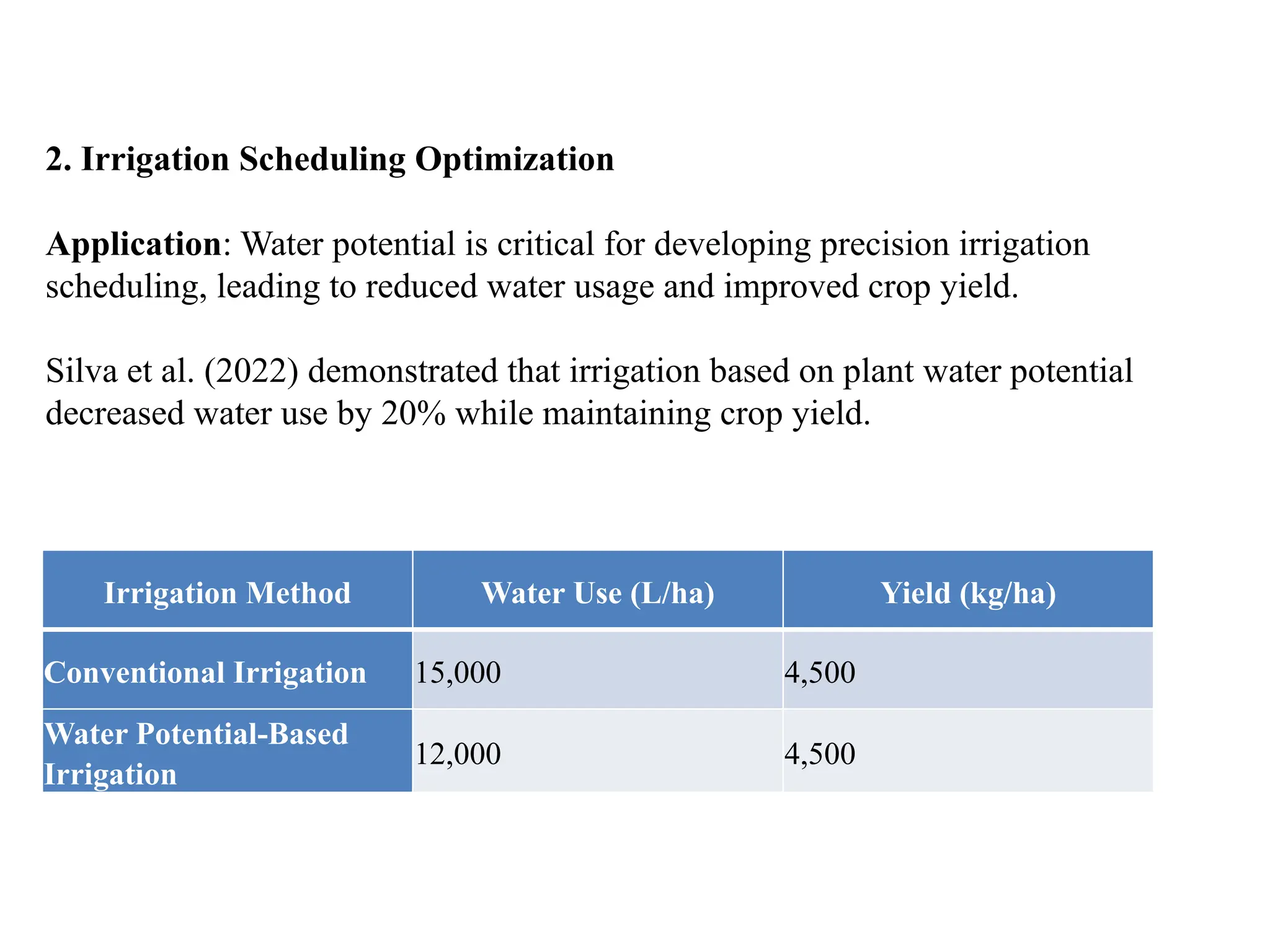 Irrigation Method Water Use (L/ha) Yield (kg/ha)
Conventional Irrigation 15,000 4,500
Water Potential-Based
Irrigation
12,000 4,500
2. Irrigation Scheduling Optimization
Application: Water potential is critical for developing precision irrigation
scheduling, leading to reduced water usage and improved crop yield.
Silva et al. (2022) demonstrated that irrigation based on plant water potential
decreased water use by 20% while maintaining crop yield.
 