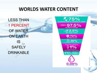 WORLDS WATER CONTENT
LESS THAN
1 PERCENT
OF WATER
ON EARTH
IS
SAFELY
DRINKABLE
 