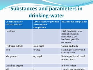 Substances and parameters in
drinking-water
Constituents or
characteristics
Levels likely to give rise
to consumer
complaints
Reasons for complaints
Hardness - High hardness : scale
deposition, scum
formation ;Low
hardness;possible
corrosion
Hydrogen sulfide 0.05 mg/l Odour and taste
Iron 0.3mg/l Staining of laundry and
sanitary ware
Manganese 0.3 mg/l Staining of laundry and
sanitary ware
Dissolved oxygen - Indirect effect
 