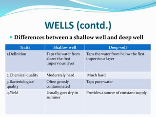 WELLS (contd.)
 Differences between a shallow well and deep well
Traits Shallow well Deep well
1.Definition Taps the water from
above the first
impervious layer
Taps the water from below the first
impervious layer
2.Chemical quality Moderately hard Much hard
3.Bacteriological
quality
Often grossly
contaminated
Taps pure water
4.Yield Usually goes dry in
summer
Provides a source of constant supply
 