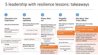 McKinsey & Company 1
5 leadership with resilience lessons: takeaways
Empathy
and Love
Pause, then
act
Bounded
optimism
Character over
Experience
One Story. One
Voice. Often.
How will you demonstrate
1 2 3 4 5
Curiosity
curious of leadership learn
about people.
___________________
Compassion
Courage
What 3 things will you do that
are in your control?
1
2 Celebrate your strengths
3 Learn to reframe.
What needs you to be
persistent right now?
What critical small choices
will you make?
Who will you involve in your
decision making? How?
Colleague and subordinate
for better clarity in our
purpose and process
_____________
___________________
What biases will you be
aware of?
Who needs your compassion
and care?
Learning and get new idea
from people
_______________
Who will give YOU comfort and energy?
give up self-interest ___________
What is the core 2 line message
you need to give?
___________________
It is encouragement of people & best
way of understood of the people
__It is the principle of do
any things without
fear_________________
Be active and flexible
Avoid negative Things
A greater awareness
and a practical
experience
The Delegate and trust our
team
Develop the habit self and team
of face and solve problem
growth also encouragement
Removing and face and solve
the problem
ever worked
illuminated the work
The need to always be
right
skill like drawing for awairance
for the corona in isolation
hours.
We have find the opportunity learn
and growth also implement like
steady , online training and
experiment for improvement in our
field and CORONA
I wont learn and Know about the
max. people also our top
management need during the
current situation (CORONA) how
sustain the business during the
current market situation
 