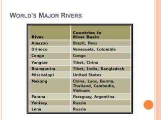 WORLD’S MAJOR RIVERS
 