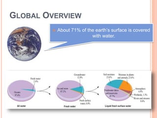 GLOBAL OVERVIEW
 About 71% of the earth’s surface is covered
with water.
 