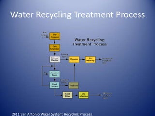 Water Recycling Treatment Process




2011 San Antonio Water System: Recycling Process
 