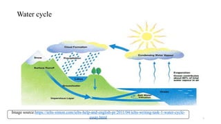 Water cycle
Image source:https://ielts-simon.com/ielts-help-and-english-pr/2011/04/ielts-writing-task-1-water-cycle-
essay.html 3
 