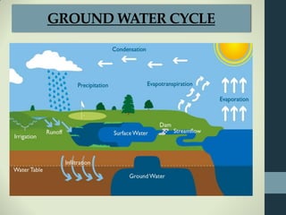 GROUND WATER CYCLE
 