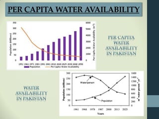 PER CAPITA WATER AVAILABILITY
 