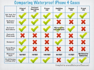 Comparing Waterproof iPhone 4 Cases
                                 Overboard
                    Lifeproof                 Drycase     Amphibian        Aquapac      Drypak
                                Smartphone
                       $80                      $40         $35             $30          $30
                                   $40

Talk, Touch, Text
 Through Case

  Use Headset
   With Case


  Use Front &                                            YES, but works
 Back Cameras                                           best under water


  Floats with
 iPhone Inside


  Shockproof


 Charge iPhone
  Inside Case

  Waterproof                                                                         Not Rated for
                    6.6 FEET     19 FEET     100 FEET      9.9 FEET        15 FEET
    Depth                                                                             Submersion

Fits All Versions
of iPhone 4/4s?

                                                          Compiled by www.WaterproofCases.net
 