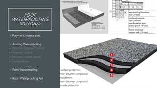 ROOF
WATERPROOFING
METHODS
 Polymeric Membranes
 Coating Waterproofing
• Bitumen-polymer mastics
• Polymer mastics
• Bitumen-rubber mastic
• Cementitious
 Paint Waterproofing
 Roof Waterproofing Foil
 