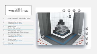 TOILET
WATERPROOFING
1 Primer (cement or lime-cement bases)
2 Waterproofing: 1st layer:
Example: Hidrozol Elastik
3 Waterproofing:
Sealing strip or sheet
4 Waterproofing 2nd layer:
reinforcement mesh (floor surfaces)
5 Waterproofing: 3rd layer:
Example: Hidrozol Elastik
6 Ceramic tiling:
Example: Akrinol Elastik
7 Grouting
 
