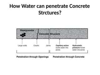 How Water can penetrate Concrete
Strctures?
 